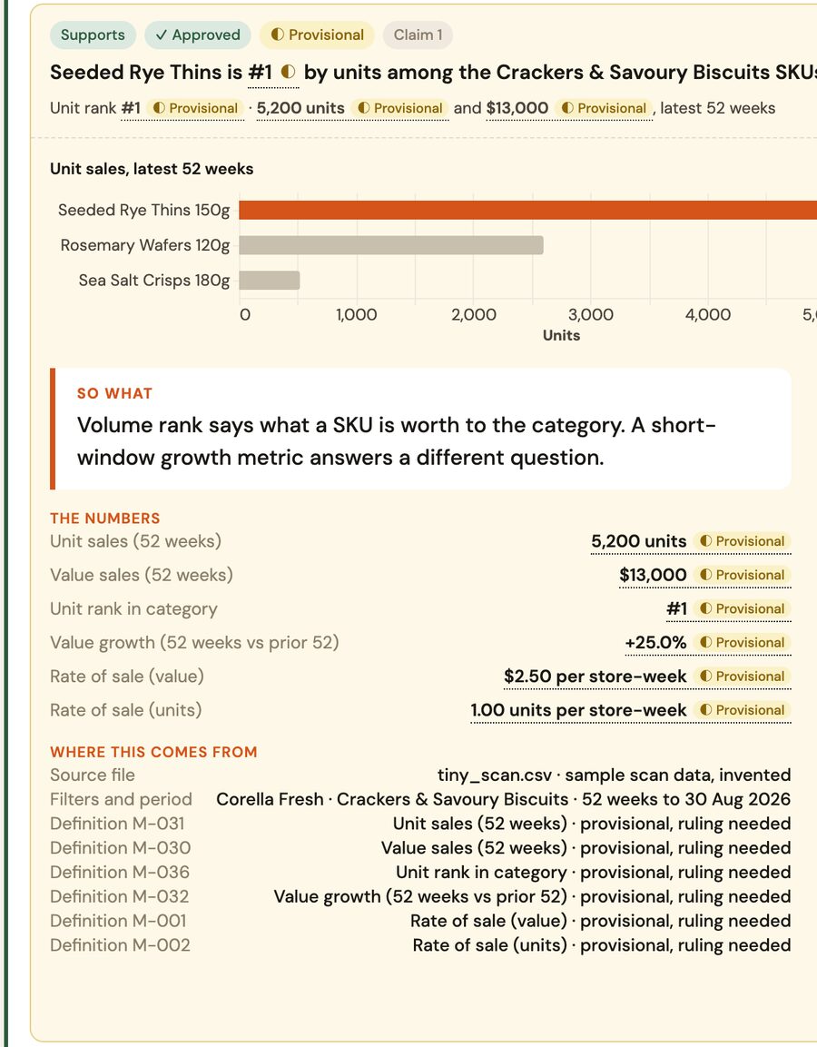 An opened claim: a unit-sales chart, the 'so what', the numbers each marked provisional, and where each comes from.